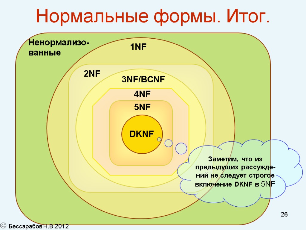 26 Нормальные формы. Итог. Ненормализо- ванные  Бессарабов Н.В.2012 1NF DKNF 5NF 4NF 3NF/BCNF